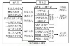 NOx零排放燃煤锅炉系统在升级