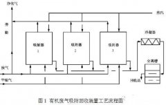 环亚环保为您全方位解析vocs治理工艺