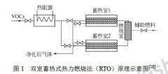 研究催化燃烧处理挥发性有机污染物到底进