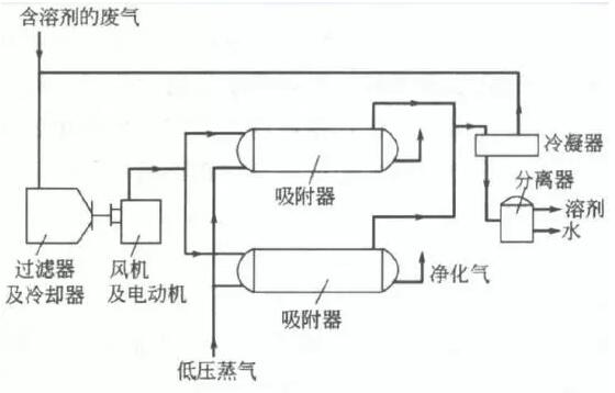 废气治理