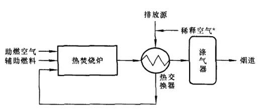 热力燃烧