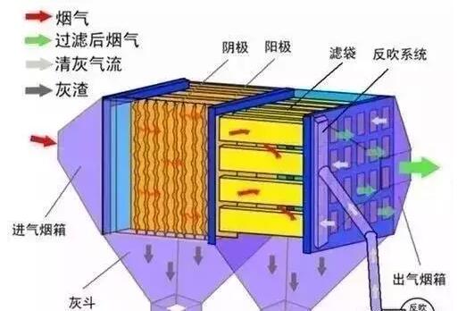 电袋复合除尘