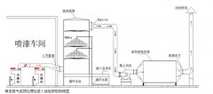 有机废气处理方法之活性炭吸附浓缩