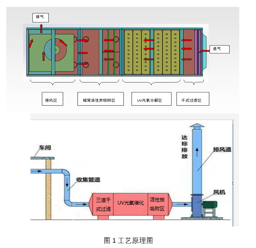 废气处理