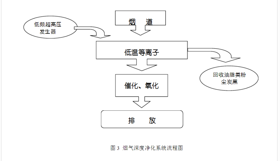 废气处理设备