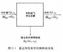 VOCS废气处理中的净化率和热效率是什么