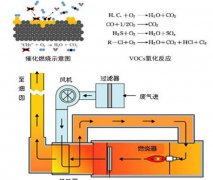 环亚环保给您介绍蓄热式催化燃烧RTO废气处