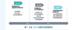 2019年工业VOCs治理行业研究报告