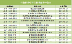 2020年20余项环保标准的完成，将给各行业带