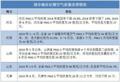 蓝天保卫战到底给我国空气质量带来多大变