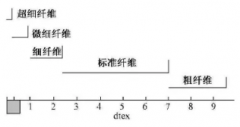 环亚环保带您分析袋式除尘超细面层滤料与