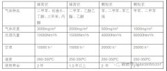 给您分析催化燃烧与RTO在卤素等有机废气治