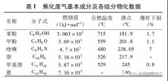 RTO装置在焦化VOCs废气处理中的应用情况一览