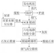 实例分析电厂烟气脱硝、脱硫和除尘系统改