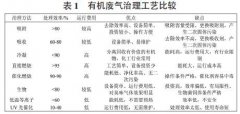 天津市印刷行业有机废气（VOCs）治理工程实