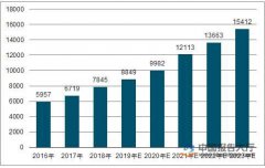 环保行业将持续引国资入场，环保总产值将