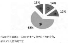 环亚环保带您探究低浓度VOCs废气处理技术及