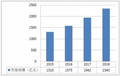 2019-2025年环保行业持续景气，大气污染治理