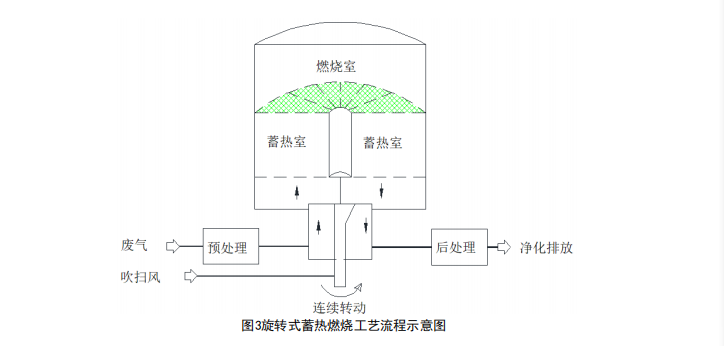 旋转式蓄热燃烧工艺流程示意图