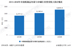 纸制品包装与印刷行业规模稳步增长，进出