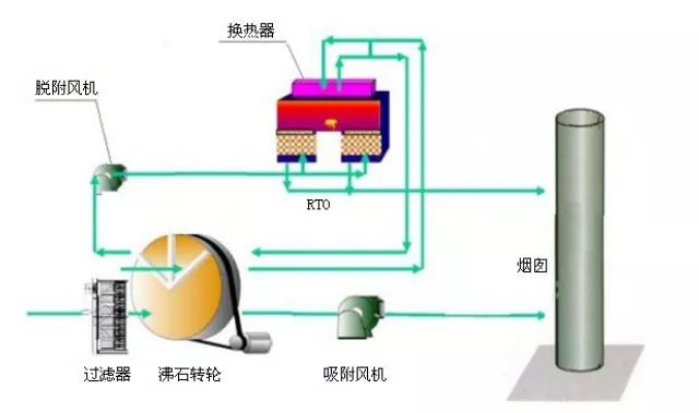 沸石转轮-蓄热氧化工艺流程示意图