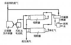 环亚环保告诉您如何科学选择吸附法处理V