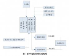 环亚环保给您讲述电袋复合除尘器脉冲清灰