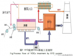 RTO(蓄热式焚烧炉)处理涂布废气工程实例