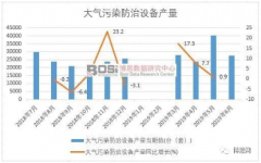 2019年上半年中国大气污染防治设备产量数据