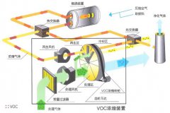 关于沸石转轮废气处理的吸附、脱附和冷却