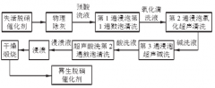 2020年失活SCR脱硝催化剂处理技术进展