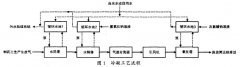 一些关于山东化学合成类制药企业有机废气