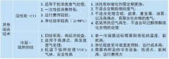 一文帮您分析常见各类VOCs治理技术优缺点