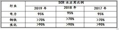 国内脱硝催化剂的市场规模与产能分布