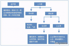 我国VOCs人为排放量超千万吨 工业排放量占一