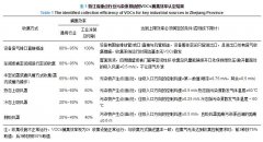 我国固定源挥发性有机物污染管控的现状与