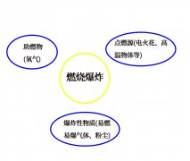 关于RTO系统电气设备安全防爆相关知识的讨