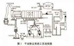 炼钢转炉中干法除尘工艺的应用研究