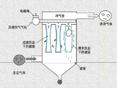 粉尘治理设备：袋式除尘工作原理及操作规